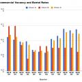 Commercial Vacancy and Rental Rates Bar Graph