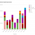 Historical Capital Improvements FY 2008-2009 to FY 2016-2017