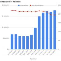 Business License Revenue Bar Graph