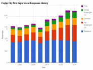 Fire Department Response History
