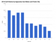 2014 Call Volume by Apparatus San Mateo and Foster City