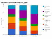 Educational Attainment Distribution