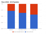 Place of Birth - 2012 Population