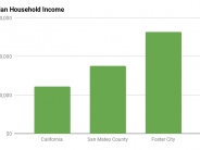 Median Household income