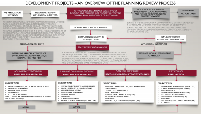 Overview of Development Projects Planning Review Process