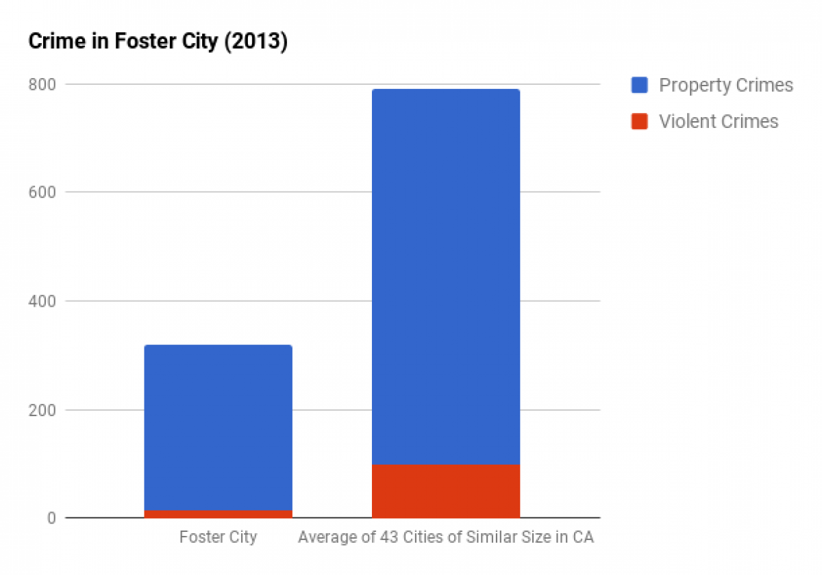 Safety makes Foster City a great place to live, work and play!